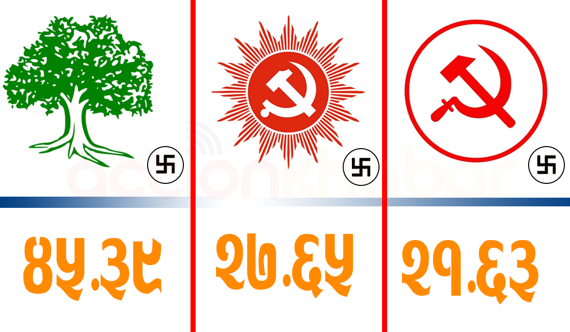 हालसम्म कांग्रेस, एमाले र माओवादी कति प्रतिशत तहमा विजयी भए ?