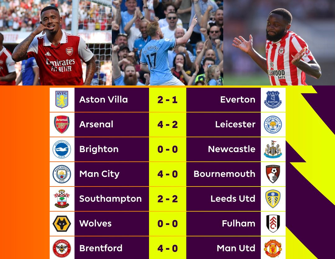 सिटी र आर्सनलले लगातार जित निकाल्दा म्यानचेस्टरकाे दाेश्राे हार