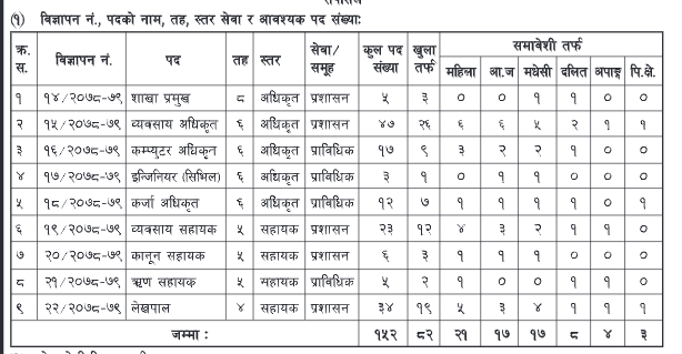 कृषि विकास बैंकले माग्यो १५२ कर्मचारी